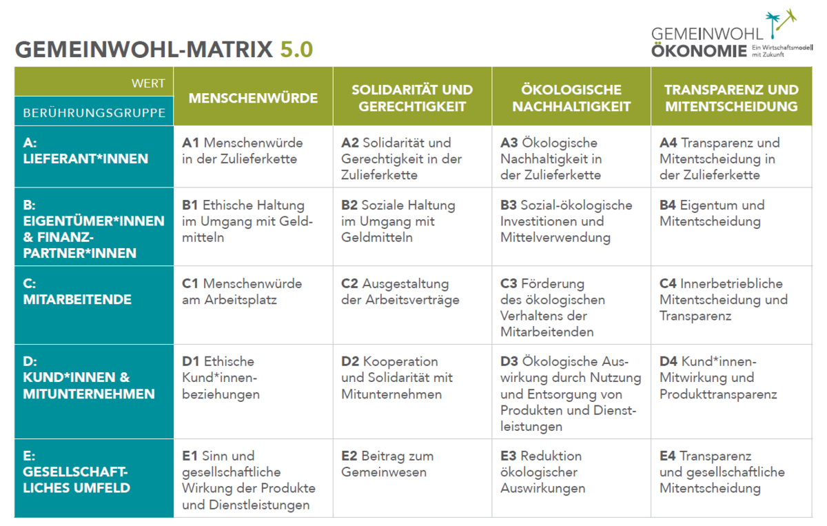 GWÖ-Matrix für Gemeinwohl-Bilanzierung