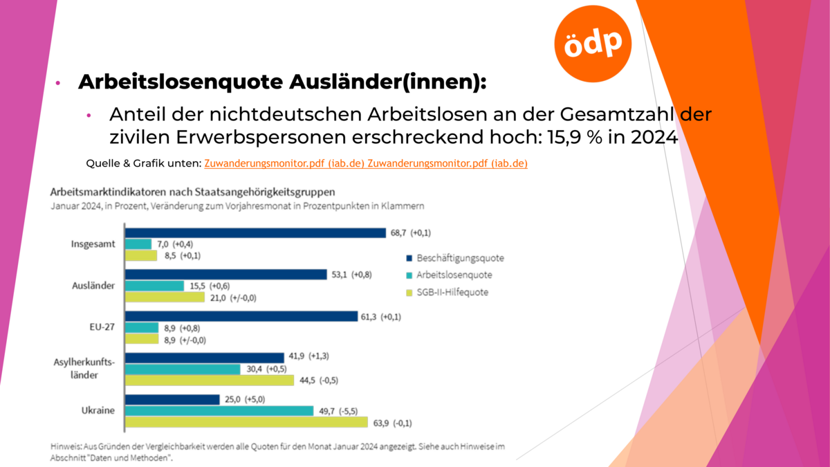 Erschreckende Fakten: Die Erwerbslosigkeit unter Menschen aus Asylherkunftsländern wie Syrien ist extrem hoch – die ÖDP fordert einen schnelleren Zugang ins Arbeitsleben. Erschreckende Fakten: Die Erwerbslosigkeit unter Menschen aus Asylherkunftsländern wie Syrien ist extrem hoch – die ÖDP fordert einen schnelleren Zugang ins Arbeitsleben.